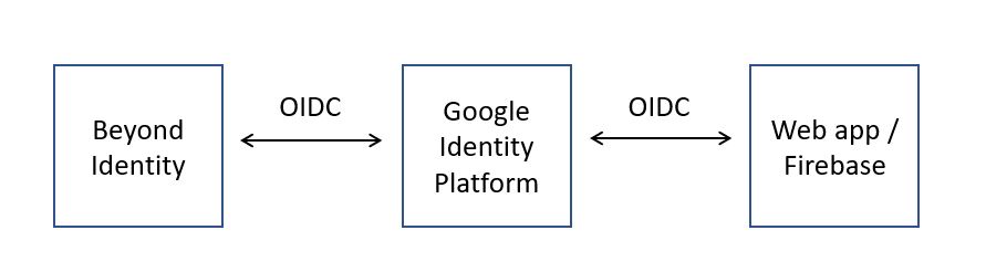 The diagram shows how the web app sends an OIDC sign-on request to the Google Identity Platform, which sends an OIDC request to Beyond Identity to authenticate the user via passkey. Beyond Identity then issues a token to the Google Identity Platform to verify the Beyond Identity token and issues a token for the user to sign in to your app.