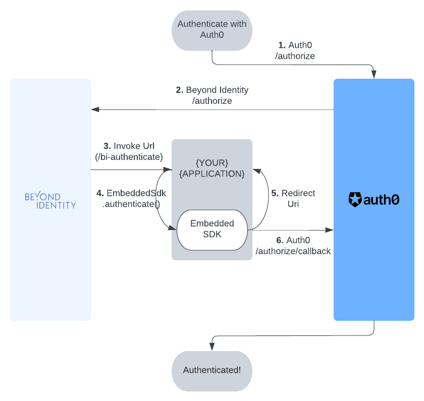 Integration with Auth0 flow