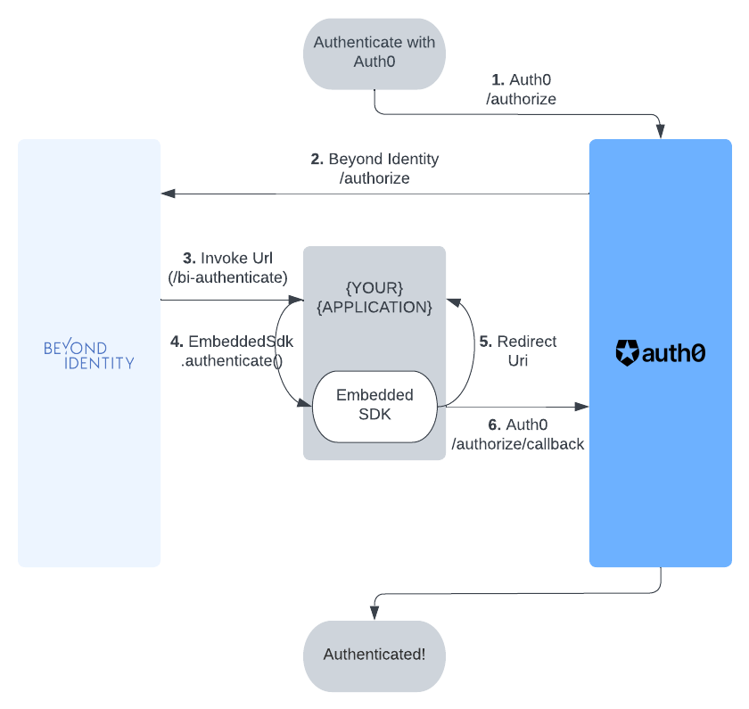 Auth0 flowchart