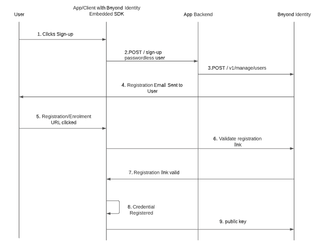 User Sign Up flow